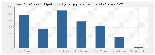 Répartition par âge de la population masculine de Le Tourne en 2007